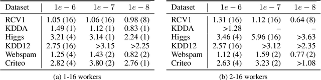 Figure 4 for Elastic CoCoA: Scaling In to Improve Convergence