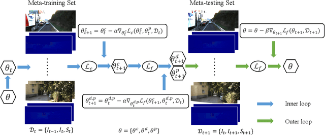 Figure 2 for MetaComp: Learning to Adapt for Online Depth Completion