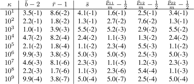 Figure 2 for The connections between Lyapunov functions for some optimization algorithms and differential equations