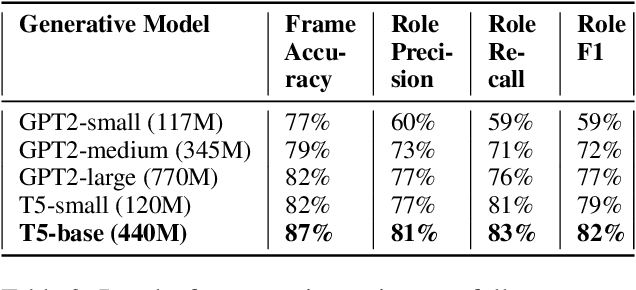 Figure 4 for Open-Domain Frame Semantic Parsing Using Transformers