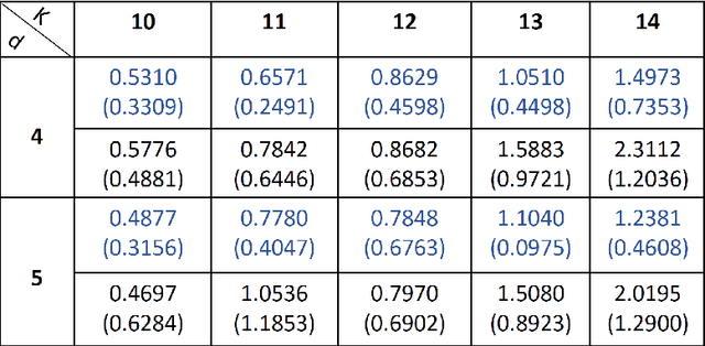 Figure 1 for Efficient Algorithms for Estimating the Parameters of Mixed Linear Regression Models