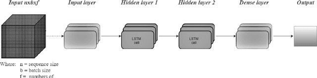 Figure 3 for Feature-Set-Engineering for Detecting Freezing of Gait in Parkinson's Disease using Deep Recurrent Neural Networks
