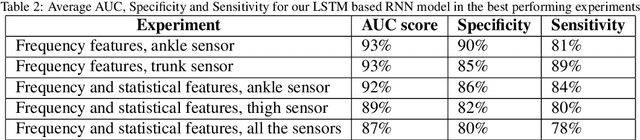 Figure 4 for Feature-Set-Engineering for Detecting Freezing of Gait in Parkinson's Disease using Deep Recurrent Neural Networks