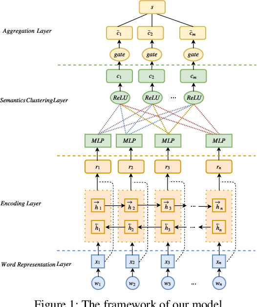 Figure 1 for Mimicking Human Process: Text Representation via Latent Semantic Clustering for Classification