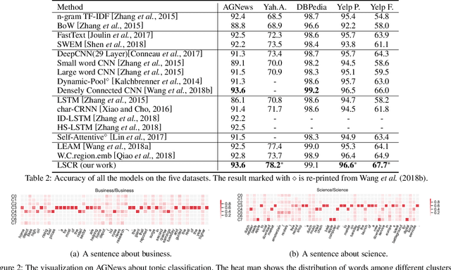 Figure 3 for Mimicking Human Process: Text Representation via Latent Semantic Clustering for Classification