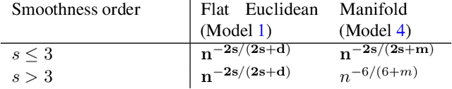 Figure 1 for Minimax Optimal Regression over Sobolev Spaces via Laplacian Eigenmaps on Neighborhood Graphs