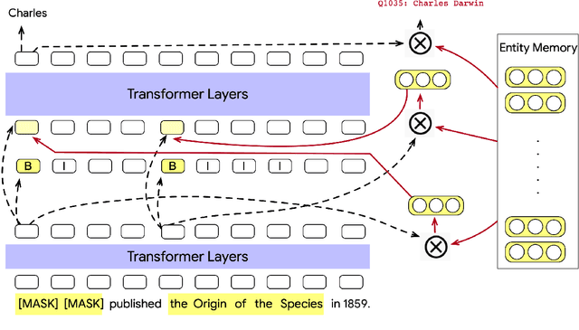 Figure 3 for Entities as Experts: Sparse Memory Access with Entity Supervision
