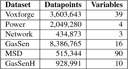 Figure 4 for Online Structure Learning for Sum-Product Networks with Gaussian Leaves