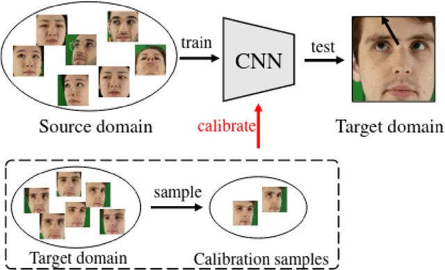 Figure 3 for Effect Of Personalized Calibration On Gaze Estimation Using Deep-Learning