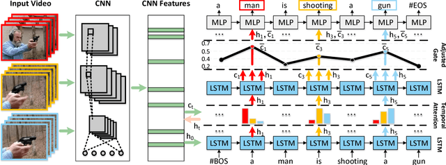 Figure 1 for Hierarchical LSTM with Adjusted Temporal Attention for Video Captioning