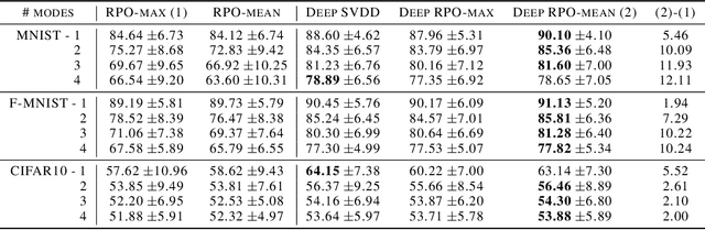 Figure 2 for Deep Random Projection Outlyingness for Unsupervised Anomaly Detection