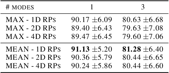 Figure 3 for Deep Random Projection Outlyingness for Unsupervised Anomaly Detection