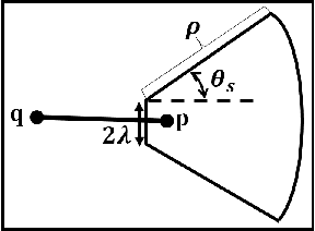 Figure 1 for From line segments to more organized Gestalts