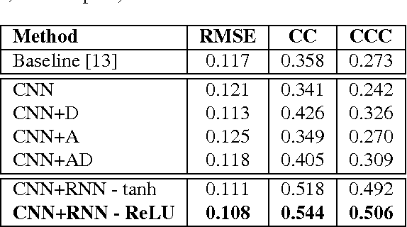 Figure 2 for How Deep Neural Networks Can Improve Emotion Recognition on Video Data