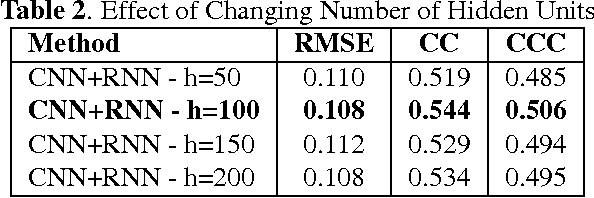 Figure 4 for How Deep Neural Networks Can Improve Emotion Recognition on Video Data