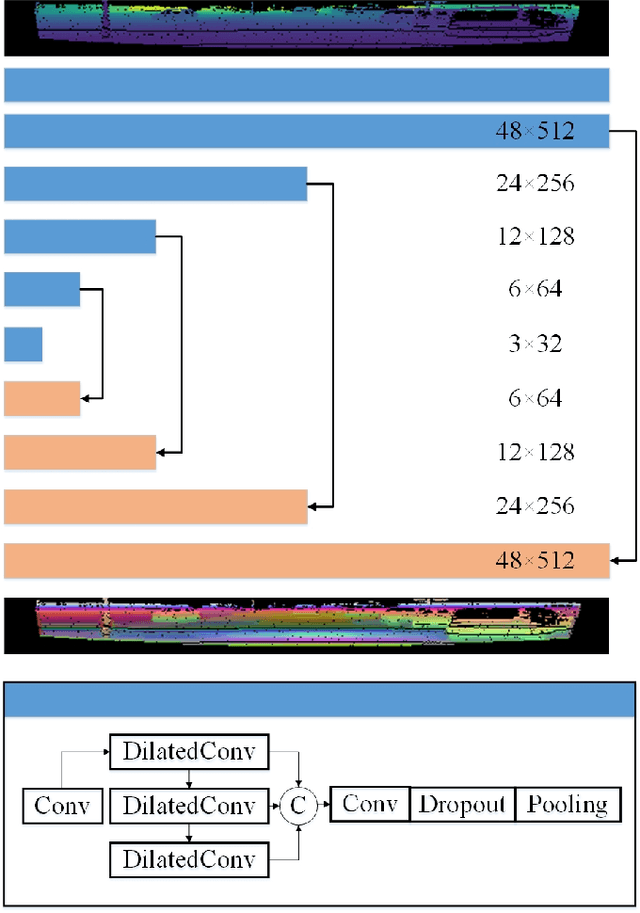 Figure 3 for RangeRCNN: Towards Fast and Accurate 3D Object Detection with Range Image Representation