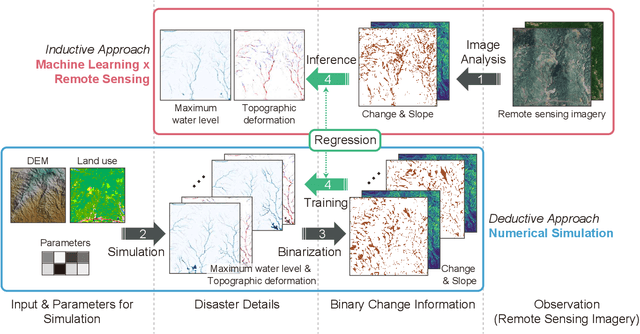 Figure 2 for Breaking the Limits of Remote Sensing by Simulation and Deep Learning for Flood and Debris Flow Mapping