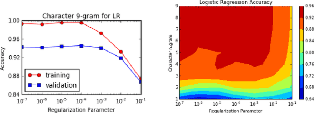 Figure 4 for LIDE: Language Identification from Text Documents