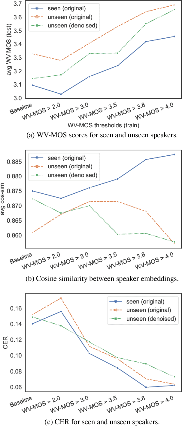 Figure 2 for Can we use Common Voice to train a Multi-Speaker TTS system?