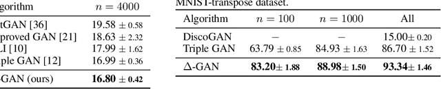 Figure 3 for Triangle Generative Adversarial Networks