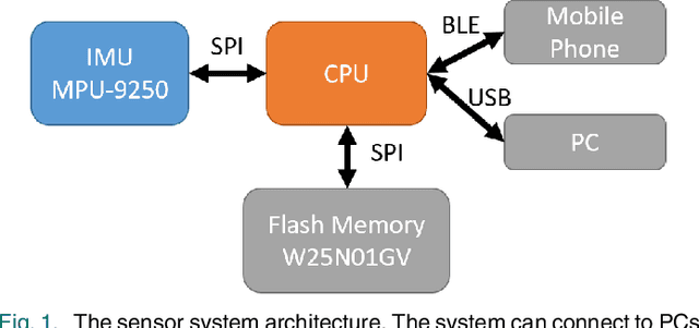 Figure 1 for IMU Based Deep Stride Length Estimation With Self-Supervised Learning