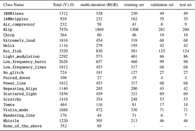Figure 3 for On Improving the Performance of Glitch Classification for Gravitational Wave Detection by using Generative Adversarial Networks