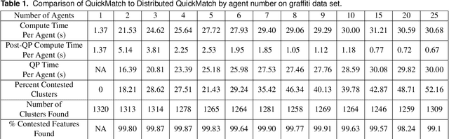 Figure 2 for Distributed and Consistent Multi-Image Feature Matching via QuickMatch
