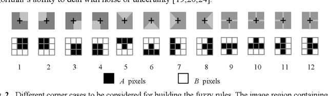 Figure 3 for Robust Fuzzy corner detector