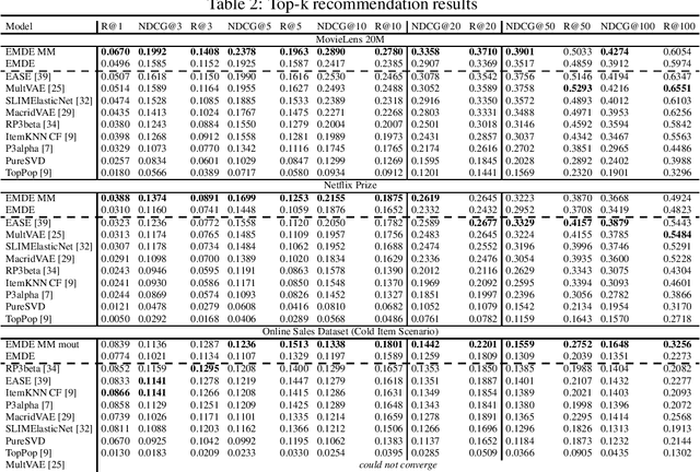 Figure 2 for An efficient manifold density estimator for all recommendation systems
