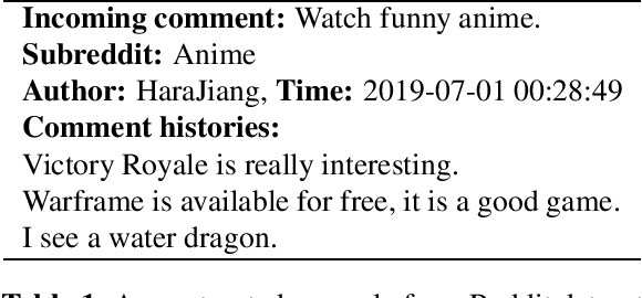 Figure 1 for Incremental user embedding modeling for personalized text classification
