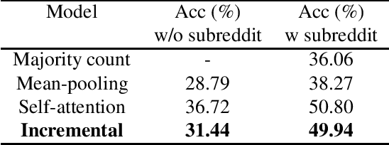 Figure 4 for Incremental user embedding modeling for personalized text classification