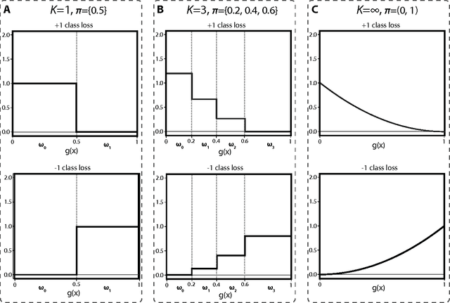 Figure 2 for Large-Margin Classification with Multiple Decision Rules