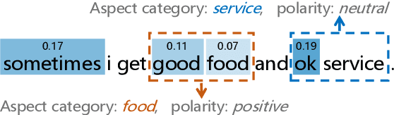 Figure 1 for CAN: Constrained Attention Networks for Multi-Aspect Sentiment Analysis