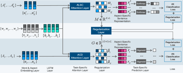 Figure 3 for CAN: Constrained Attention Networks for Multi-Aspect Sentiment Analysis