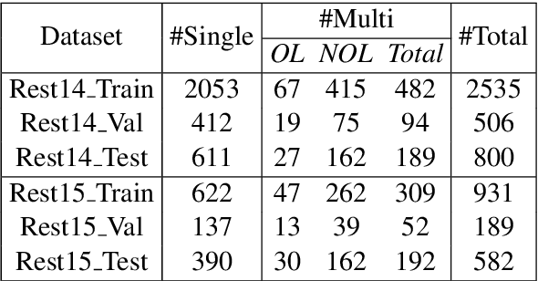 Figure 2 for CAN: Constrained Attention Networks for Multi-Aspect Sentiment Analysis