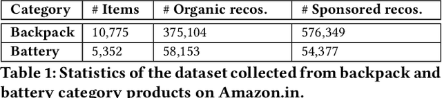Figure 1 for When the Umpire is also a Player: Bias in Private Label Product Recommendations on E-commerce Marketplaces