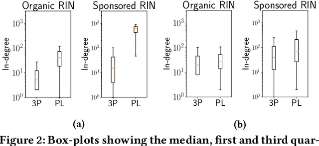 Figure 3 for When the Umpire is also a Player: Bias in Private Label Product Recommendations on E-commerce Marketplaces