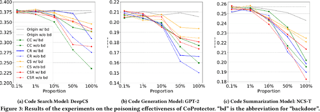 Figure 3 for CoProtector: Protect Open-Source Code against Unauthorized Training Usage with Data Poisoning