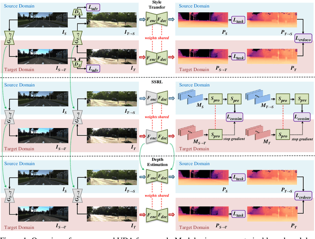 Figure 1 for Self-Supervised Learning of Domain Invariant Features for Depth Estimation