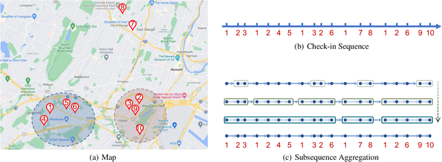 Figure 1 for Hierarchical Transformer with Spatio-Temporal Context Aggregation for Next Point-of-Interest Recommendation