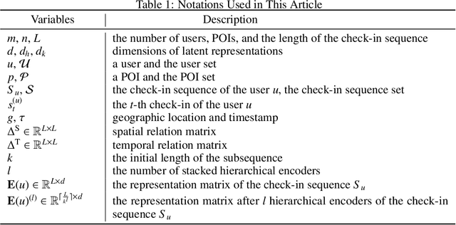 Figure 2 for Hierarchical Transformer with Spatio-Temporal Context Aggregation for Next Point-of-Interest Recommendation