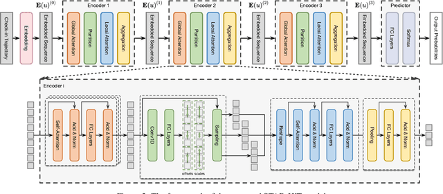Figure 3 for Hierarchical Transformer with Spatio-Temporal Context Aggregation for Next Point-of-Interest Recommendation