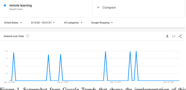 Figure 1 for Trends in Remote Learning-based Google Shopping in the United States due to COVID-19