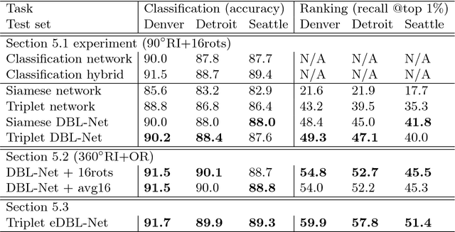 Figure 2 for Localizing and Orienting Street Views Using Overhead Imagery