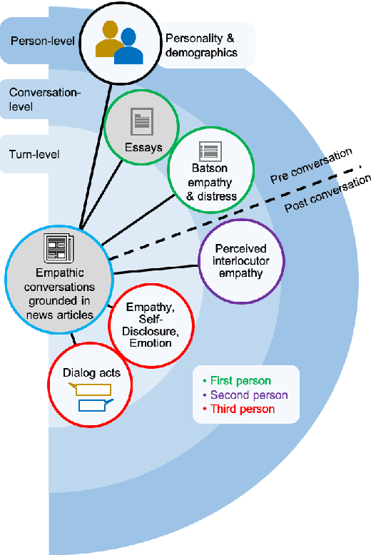 Figure 3 for Empathic Conversations: A Multi-level Dataset of Contextualized Conversations