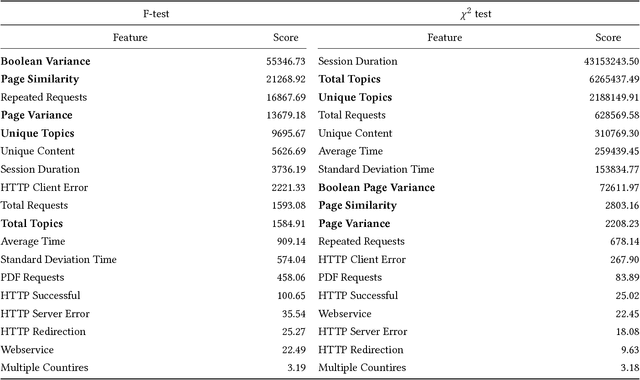 Figure 2 for Web Robot Detection in Academic Publishing