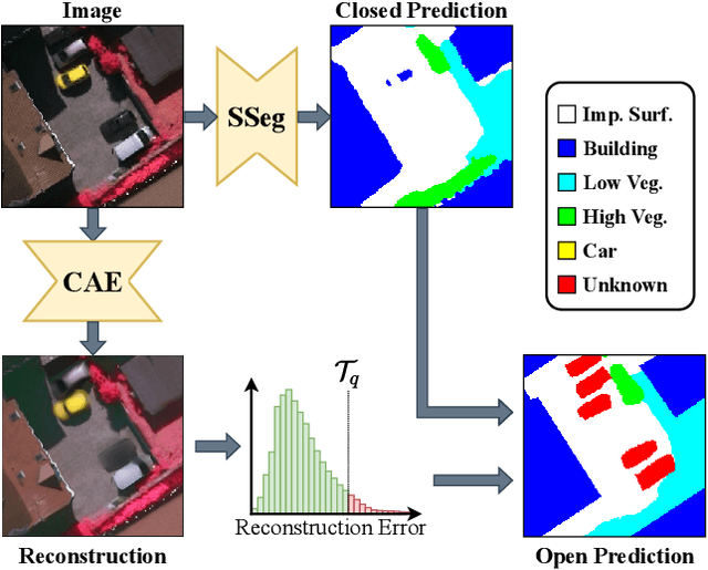Figure 1 for Conditional Reconstruction for Open-set Semantic Segmentation