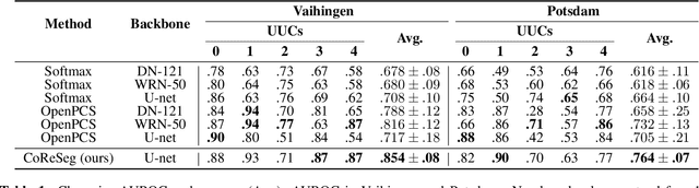 Figure 2 for Conditional Reconstruction for Open-set Semantic Segmentation