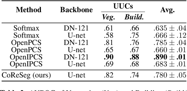 Figure 4 for Conditional Reconstruction for Open-set Semantic Segmentation