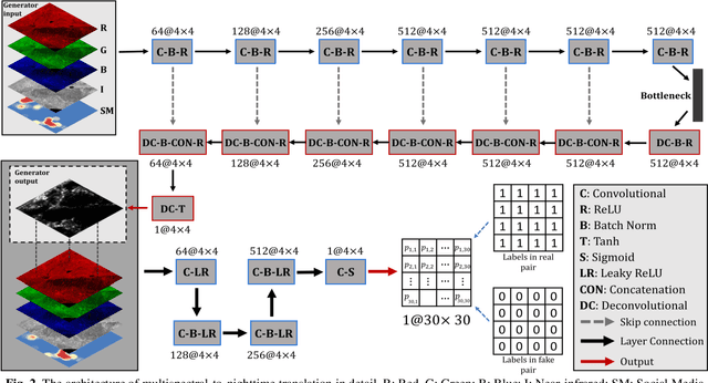 Figure 3 for Translating multispectral imagery to nighttime imagery via conditional generative adversarial networks